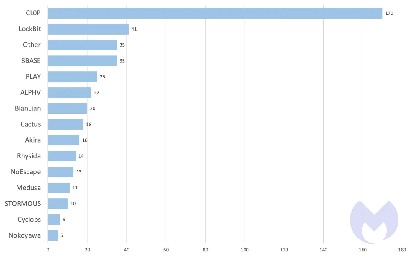 KNown ransomware attacks in July 2023 with Cl0p scoring over 4 times as much as the second (LockBit)
