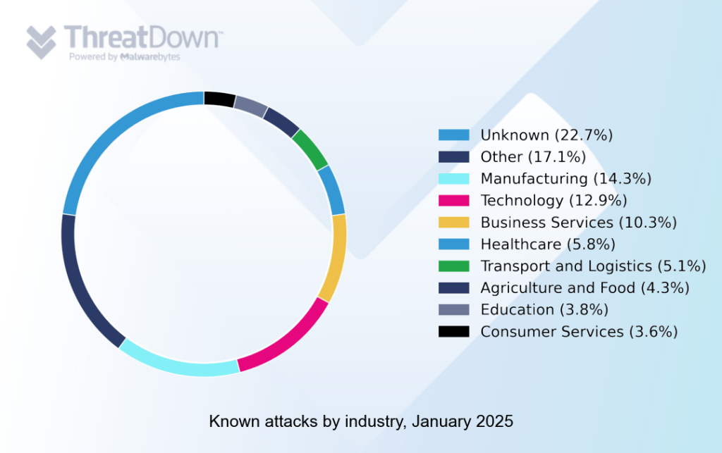 Known ransomware attacks by industry, January 2025