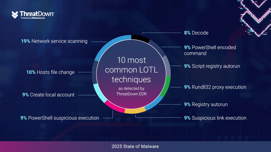 10 most common LOTL techniques as detected by ThreatDown EDR