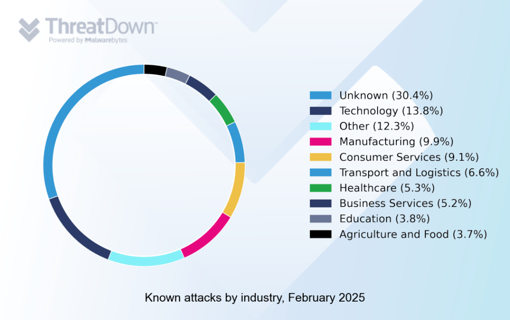 Known ransomware attacks by industry, February 2025